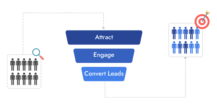 Kology's Lead generation process