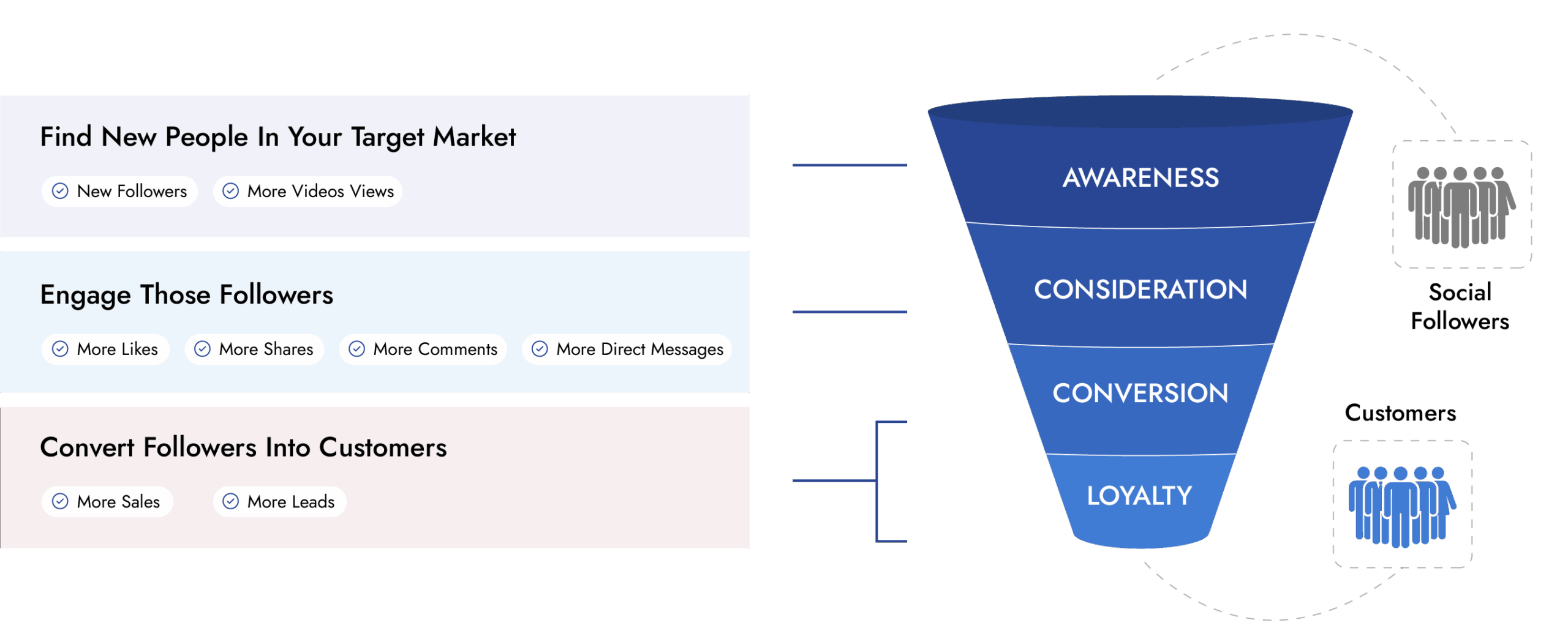 Social media marketing funnel graph showing strategy flow